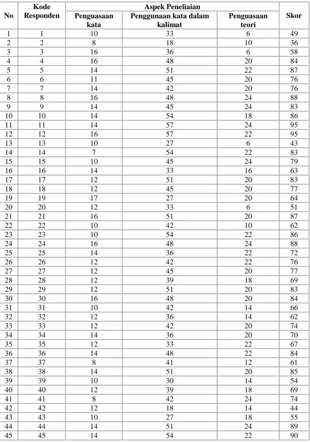 Tabel E. 2 Daftar Skor Mentah  Hasil Belajar Menulis  Kata dan Kalimat dalam Bahasa Bugis Berdasarkan Aspek Penilaian Pada Hasil Postes