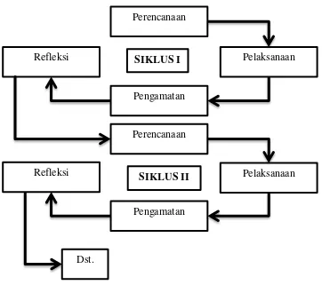 Gambar 3.1 Model Penelitian Tindakan Kelas (Arikunto, 2006) 