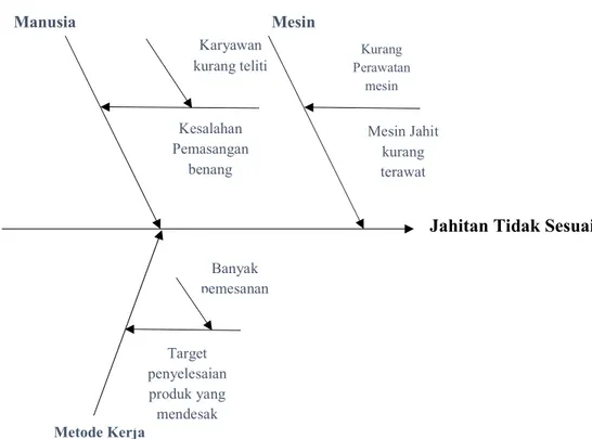 Gambar 4.8 Fishbone Chart Terjadinya Jahitan Tidak Sesuai  4.9.7.3 Faktor – Faktor Penyebab Terjadinya Pola / Pattern Tidak Sesuai 