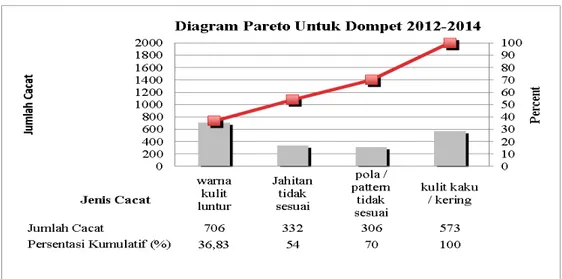 Gambar 4.3 Diagram Pareto Produksi Dompet Periode 2012 – 2014 
