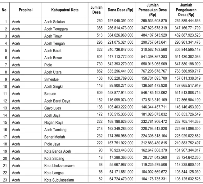 Tabel 5. Jumlah Desa, Dana Desa (Rp), Jumlah Pemasukan Desa, dan Jumlah Pengeluaran  Desa Menurut Kabupaten di Provinsi Aceh, Indonesia, 2017 