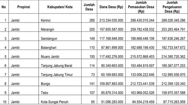 Tabel 9. Jumlah Desa, Dana Desa (Rp), Jumlah Pemasukan Desa, dan Jumlah Pengeluaran  Desa Menurut Kabupaten di Provinsi Jambi, Indonesia, 2017 