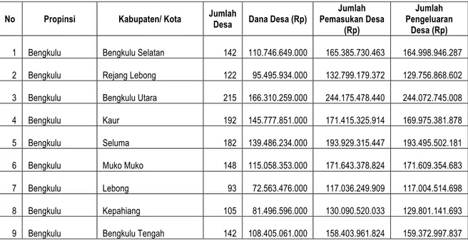 Tabel 11. Jumlah Desa, Dana Desa (Rp), Jumlah Pemasukan Desa, dan Jumlah Pengeluaran  Desa Menurut Kabupaten di Provinsi Bengkulu, Indonesia, 2017 