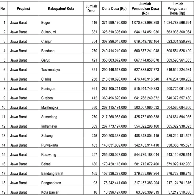 Tabel 15. Jumlah Desa, Dana Desa (Rp), Jumlah Pemasukan Desa, dan Jumlah Pengeluaran  Desa Menurut Kabupaten di Provinsi Jawa Barat, Indonesia, 2017 