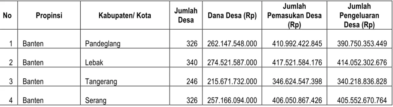 Tabel 19. Jumlah Desa, Dana Desa (Rp), Jumlah Pemasukan Desa, dan Jumlah Pengeluaran  Desa Menurut Kabupaten di Provinsi Banten, Indonesia, 2017 