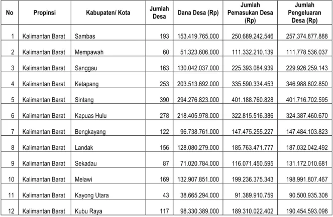 Tabel 23. Jumlah Desa, Dana Desa (Rp), Jumlah Pemasukan Desa, dan Jumlah Pengeluaran  Desa Menurut Kabupaten di Provinsi Kalimantan Barat, Indonesia, 2017 