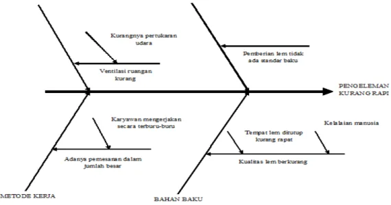 Gambar 6 Diagram sebab-akibat untuk faktor-faktor penyebab terjadinya pengeleman kurang rapi 