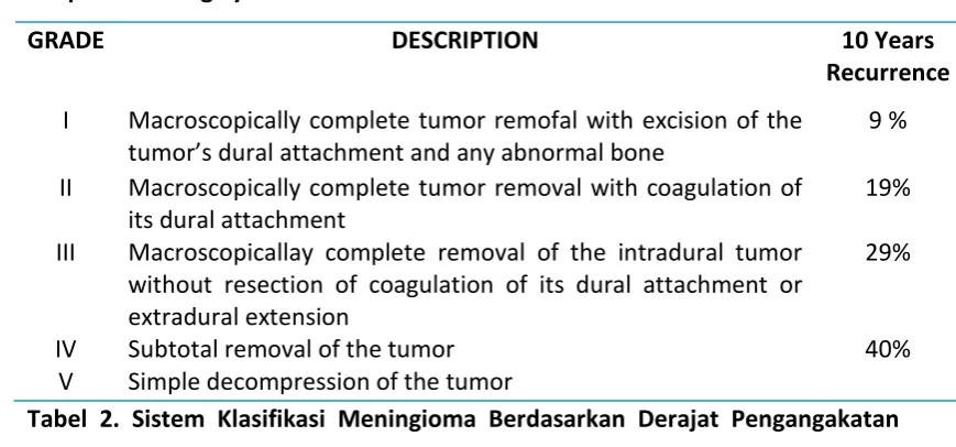 Tabel 2. Sistem Klasifikasi Meningioma Berdasarkan Derajat Pengangakatan 