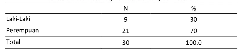 Tabel 3. Distribusi sample berdasarkan jenis kelamin 