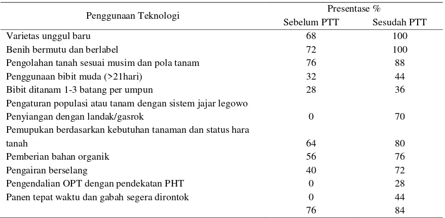Tabel 4.6 Tingkat Penerapan Teknologi  Sebelum dan Sesudah Kegiatan PTT. 