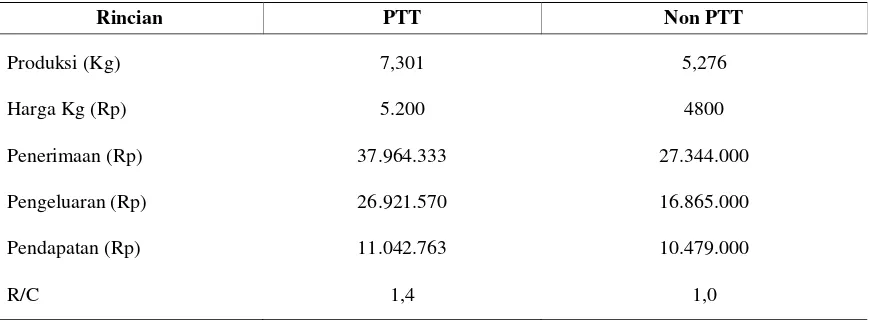 Tabel 4.9. Rata-rata Penerimaan, Pengeluaran, Pendapatan  usahatani padi Sawah yang Menerapkan Teknologi PTT dan yang tidak PTT perluas lahan per musim