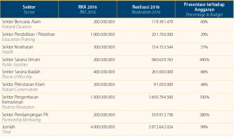 Table of Realization of Community Development Program Costs compared to the 2016 Budget Work Plan