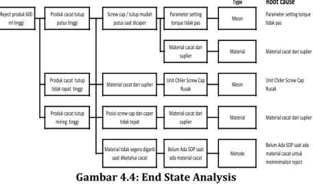 Gambar 4.4: End State Analysis End State Analysis