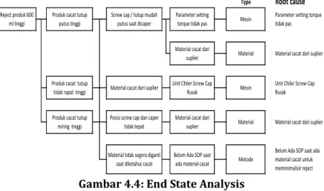 Gambar 4.4: End State Analysis End State Analysis
