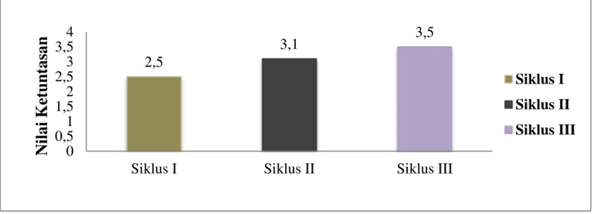 Gambar 7. Grafik skor keterampilan guru mengelola pembelajaran  Respon  siswa  terhadap  proses  pembelajaran  sebanyak  30  siswa  menyatakan setuju bahwa pembelajaran pada laboraturium dengan menggunakan  software maxilab dalam pembelajaran IPS merupakan