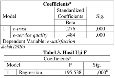 Tabel 2. Koefisien Jalur Substruktur Pertama  Coefficients a  Model  Standardized Coefficients  Sig