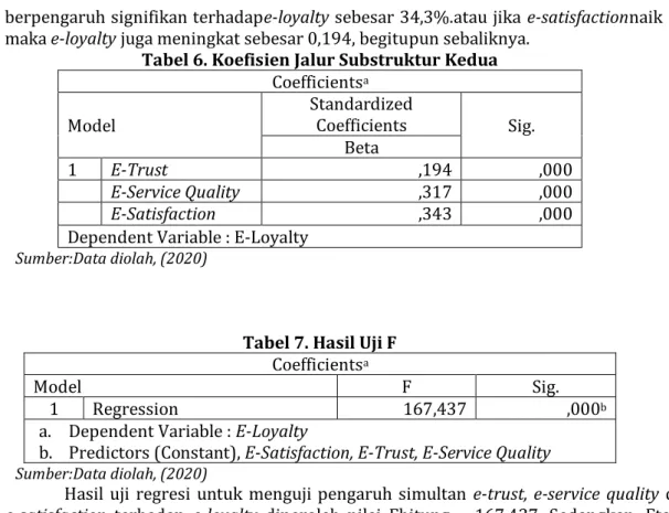 Tabel 6. Koefisien Jalur Substruktur Kedua  Coefficients a Model  Standardized Coefficients  Sig