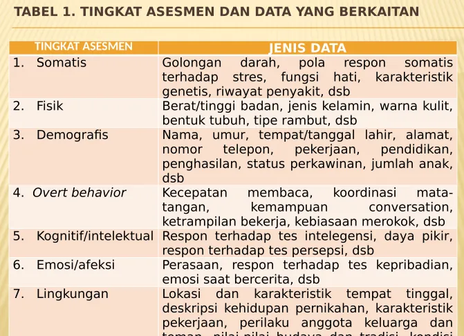 TABEL 1. TINGKAT ASESMEN DAN DATA YANG BERKAITAN 