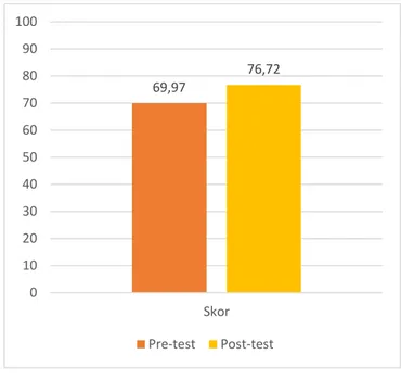 Gambar 1. Perbandingan skor Pre-test dan Post-test 