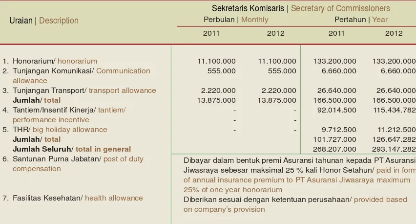 Tabel Remunerasi Sekretaris Dewan Komisaris (Rp)