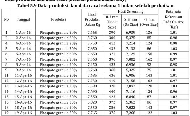 Tabel 5.9 Data produksi dan data cacat selama 1 bulan setelah perbaikan  No  Tanggal  Produksi 