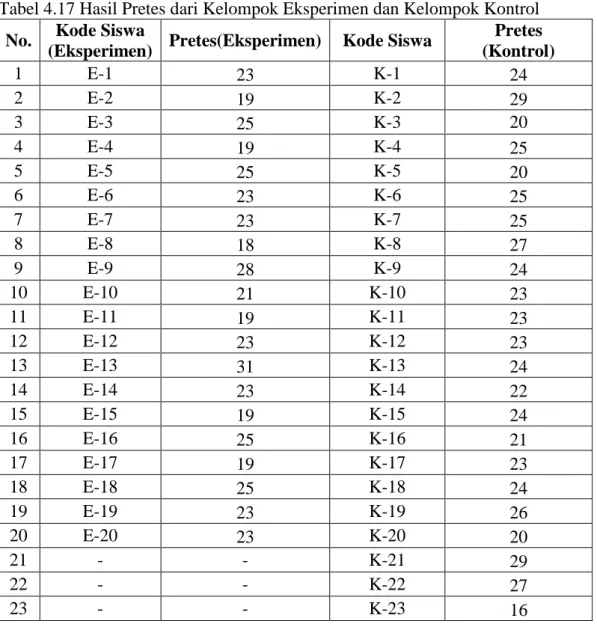 Tabel 4.17 Hasil Pretes dari Kelompok Eksperimen dan Kelompok Kontrol 