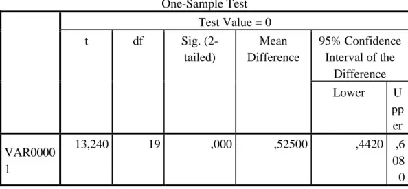 Tabel 4.18 Hasil Uji t Kemampuan Berpikir Kreatif Kelas Eksperimen  One-Sample Statistics 