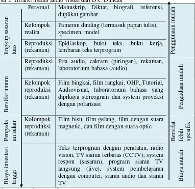 Tabel 2. Hirarki media audio visual dari D.C Duncan 