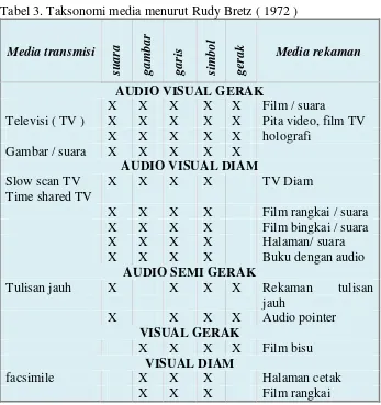 Tabel 3. Taksonomi media menurut Rudy Bretz ( 1972 ) 