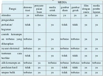 Tabel 4. Taksonomi media menurut Gagne 
