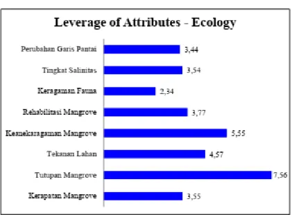 Gambar 2.  Hasil Analisis Laverage Aspek Ekologi 