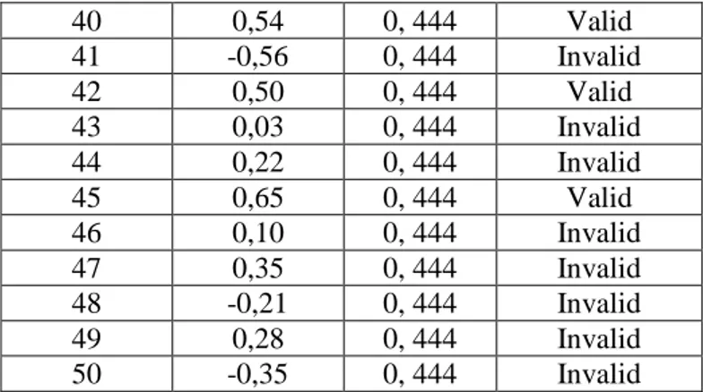 Tabel 3.3 Presentase Validitas Butir Soal Tahap 1  No  Kriteria  Nomor Soal  Jumlah  Presentase 