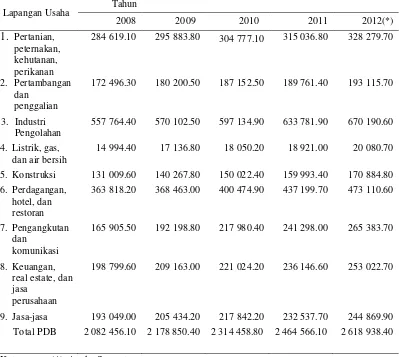 Tabel 1 PDB Indonesia Atas Dasar Harga Konstan 2000 Menurut Lapangan  Usaha (Milyar Rupiah) Tahun 2008-2012  