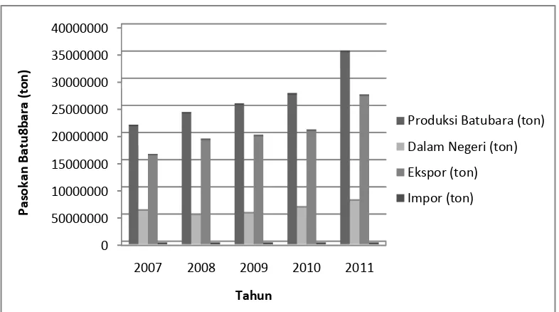 Gambar 2 Pasokan Batubara Indonesia Tahun 2007-2011 