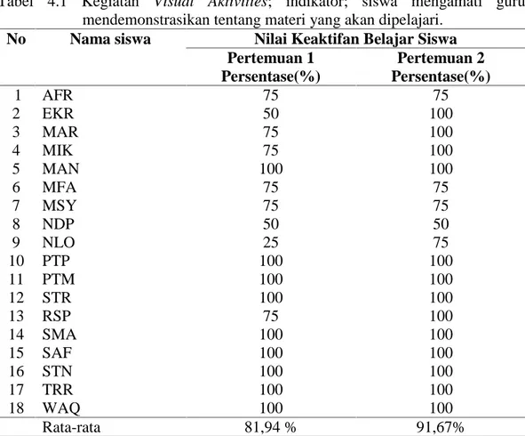 Tabel  4.1 Kegiatan Visual  Aktivities;  indikator;  siswa  mengamati  guru mendemonstrasikan tentang materi yang akan dipelajari.