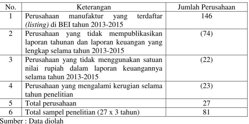 Tabel 3.1 Hasil Pemilihan Sampel 
