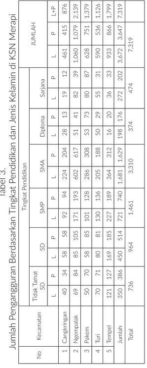 Tabel 3.  Jumlah Pengangguran Berdasarkan Tingkat Pendidikan dan Jenis Kelamin di KSN Merapi NoKecamatan