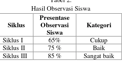 Tabel 3.Hasil Observasi Siswa