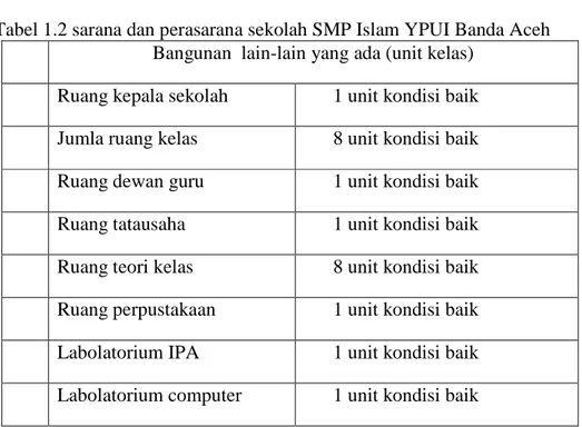 Tabel 1.2 sarana dan perasarana sekolah SMP Islam YPUI Banda Aceh Bangunan lain-lain yang ada (unit kelas)
