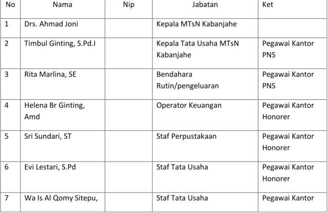 Tabel 1. Tabel Nama Pegawai di MTs N Kabanjahe 