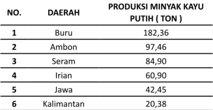 Tabel 1. Produksi Minyak Kayu Putih di Indonesia  tahun 2006