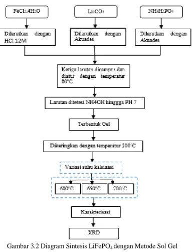 Gambar 3.2 Diagram Sintesis LiFePO 4  dengan Metode Sol Gel 