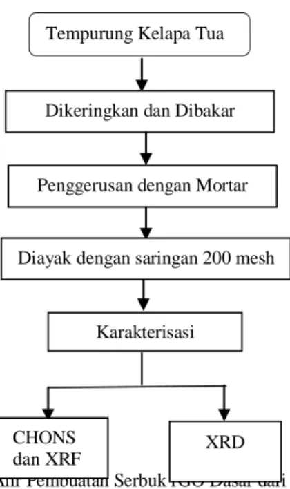 Gambar 3.2 Diagram Alir Pembuatan Serbuk rGO Dasar dari Tempurung Kelapa Tempurung Kelapa Tua 