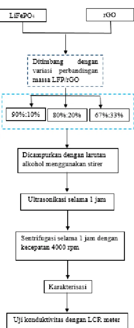 Gambar 3.4 Diagram Alir  Pelapisan LiFePO  4  dari rGO dengan Metode  Pencampuran Mekanik 