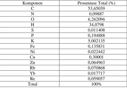 Tabel 4.4 Data hasil analisis komposisi bahan dasar 