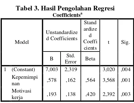 Tabel 2. Coefficientsa 
