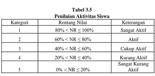 Tabel 3.5      Penilaian Aktivitas Siswa   