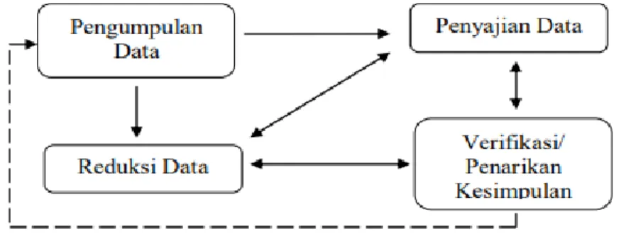 Gambar 3.1 Komponen Dalam Analisis Data (Model Interaktif) 