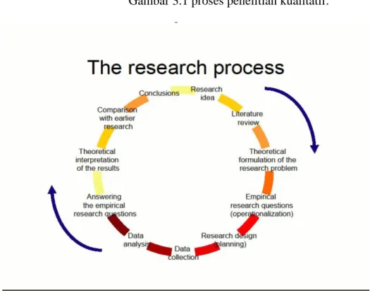 Gambar 3.1 proses penelitian kualitatif. 