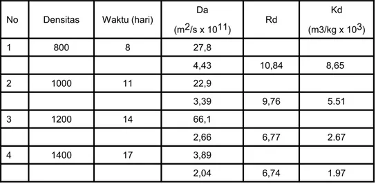 Tabel 2. Rangkuman koefisien difusi dinamik kobalt dalam Na-bentonit.